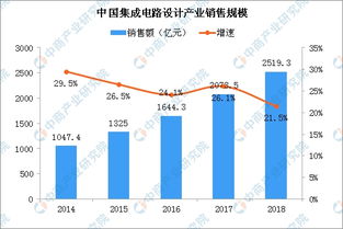 2018年集成電路設計十大企業(yè)排行榜及稅收優(yōu)惠概述